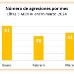 128 agresiones contra personas defensoras de derechos humanos y liderazgos sociales en Colombia en el 1er trimestre de 2025