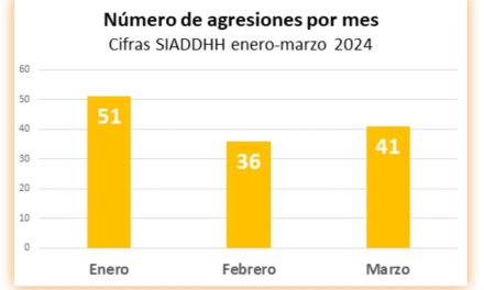 128 agresiones contra personas defensoras de derechos humanos y liderazgos sociales en Colombia en el 1er trimestre de 2025