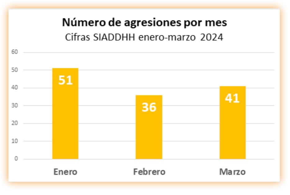 128 agresiones contra personas defensoras de derechos humanos y liderazgos sociales en Colombia en el 1er trimestre de 2025